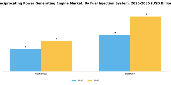 Reciprocating Power Generating Engine Market Segment Image 3