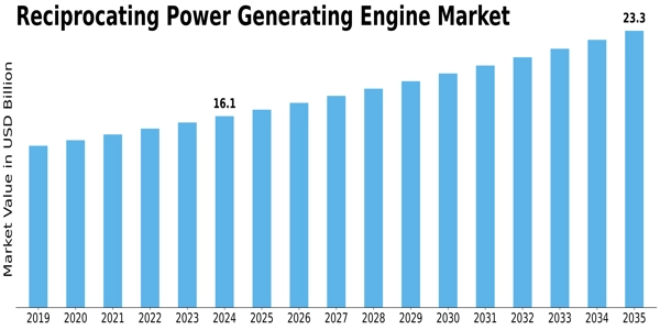 Reciprocating Power Generating Engine Market Size