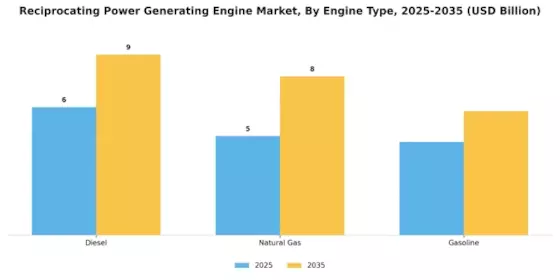 Reciprocating Power Generating Engine Market Segment Image 0