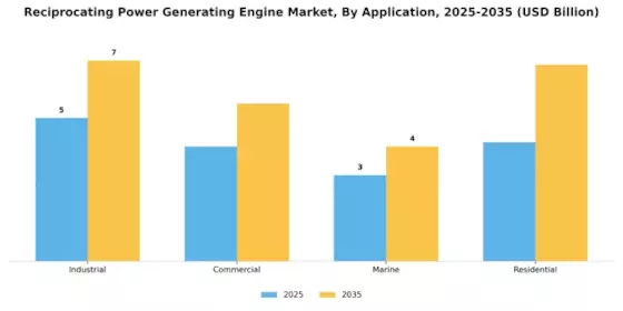 Reciprocating Power Generating Engine Market Segment Image 1