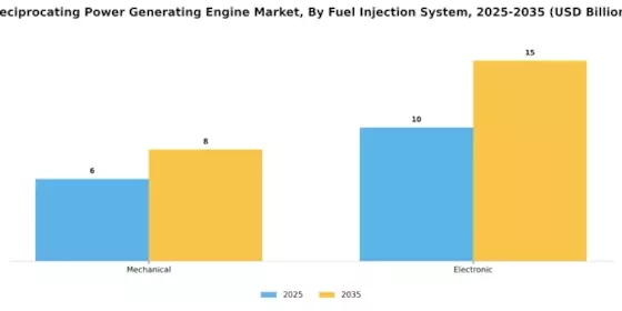 Reciprocating Power Generating Engine Market Segment Image 4