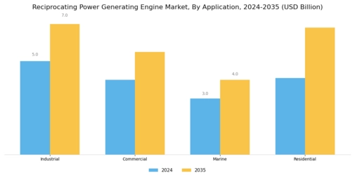 Reciprocating Power Generating Engine Market Segment Image 1