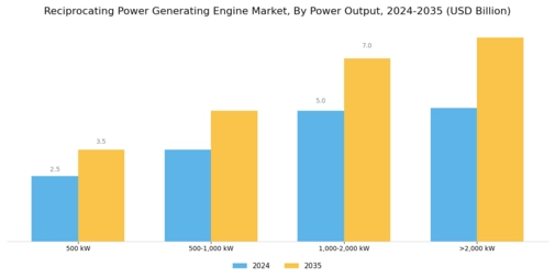 Reciprocating Power Generating Engine Market Segment Image 2