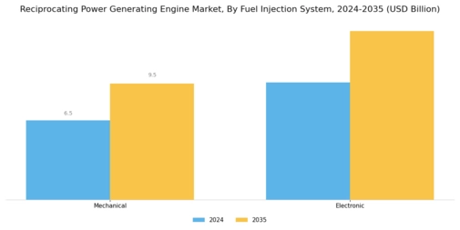Reciprocating Power Generating Engine Market Segment Image 4