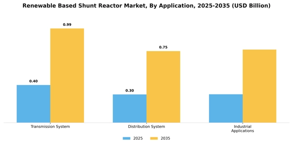 Renewable Based Shunt Reactor Market Segment Image 0