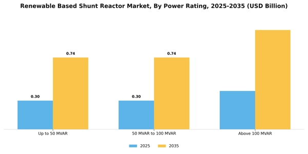 Renewable Based Shunt Reactor Market Segment Image 1