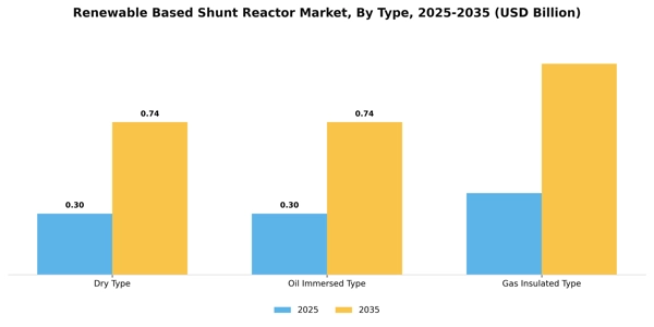 Renewable Based Shunt Reactor Market Segment Image 2