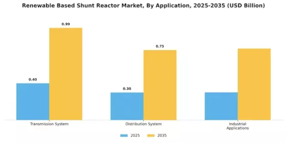 Renewable Based Shunt Reactor Market Segment Image 1