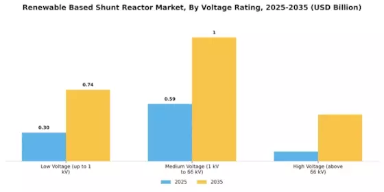 Renewable Based Shunt Reactor Market Segment Image 2