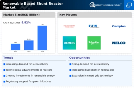 Renewable Based Shunt Reactor Market Infographic