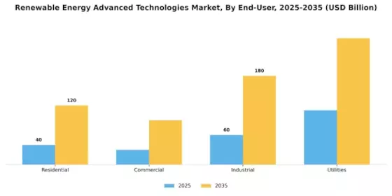 Renewable Energy Advanced Technologies Market Segment Image 3