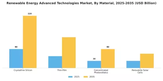 Renewable Energy Advanced Technologies Market Segment Image 4