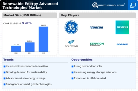 Renewable Energy Advanced Technologies Market Infographic