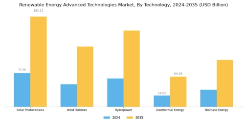 Renewable Energy Advanced Technologies Market Segment Image 0