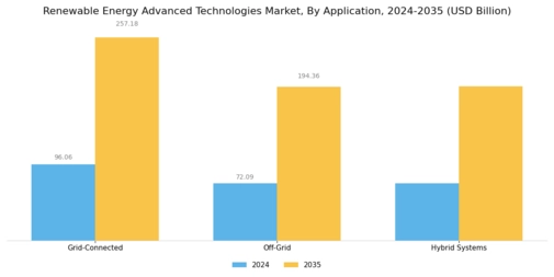 Renewable Energy Advanced Technologies Market Segment Image 1