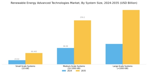 Renewable Energy Advanced Technologies Market Segment Image 2