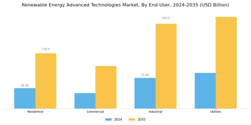 Renewable Energy Advanced Technologies Market Segment Image 3