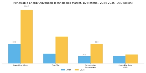 Renewable Energy Advanced Technologies Market Segment Image 4