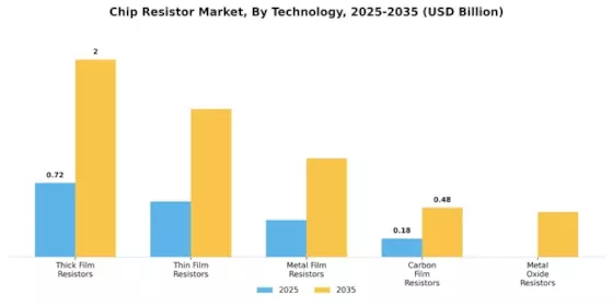 Chip Resistor Market Segment Image 0