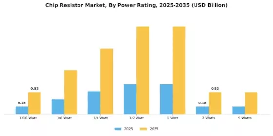Chip Resistor Market Segment Image 1