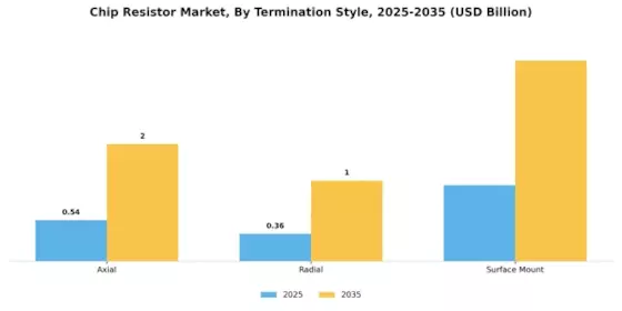 Chip Resistor Market Segment Image 2