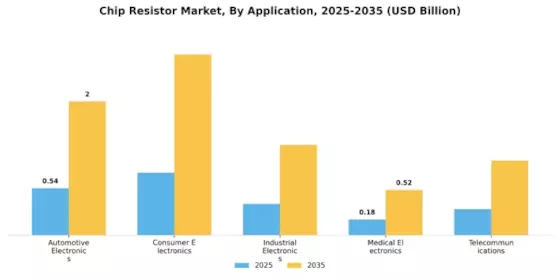 Chip Resistor Market Segment Image 3