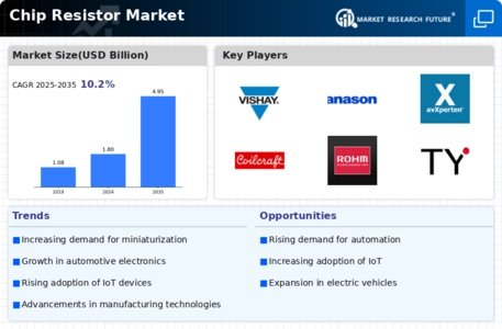 Chip Resistor Market Infographic