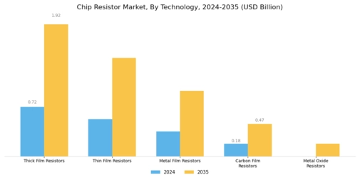 Chip Resistor Market Segment Image 0