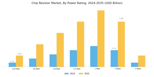 Chip Resistor Market Segment Image 1