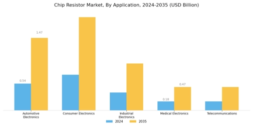 Chip Resistor Market Segment Image 3