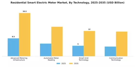 Residential Smart Electric Meter Market Segment Image 4