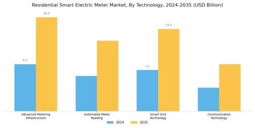 Residential Smart Electric Meter Market Segment Image 1
