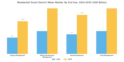 Residential Smart Electric Meter Market Segment Image 2