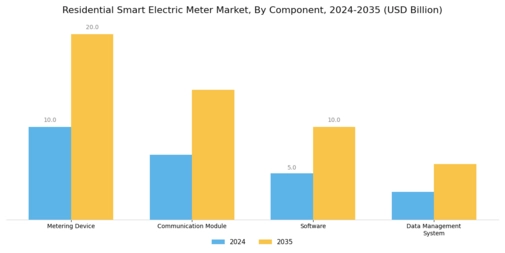 Residential Smart Electric Meter Market Segment Image 3