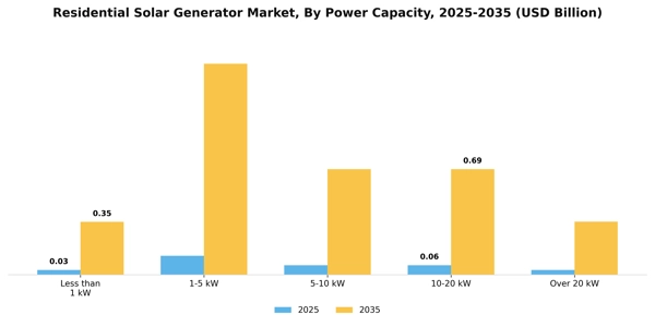 Residential Solar Generator Market Segment Image 2
