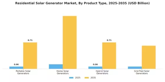 Residential Solar Generator Market Segment Image 0