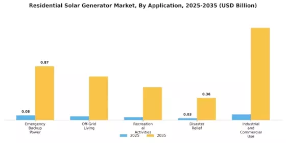 Residential Solar Generator Market Segment Image 2