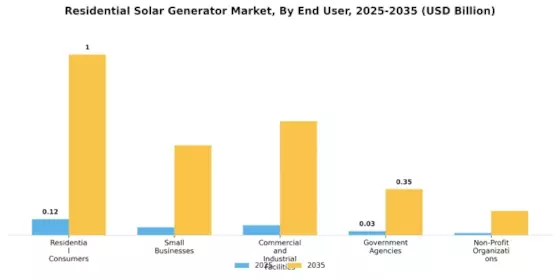 Residential Solar Generator Market Segment Image 3