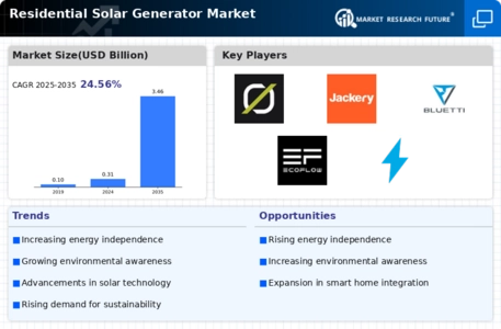 Residential Solar Generator Market Infographic