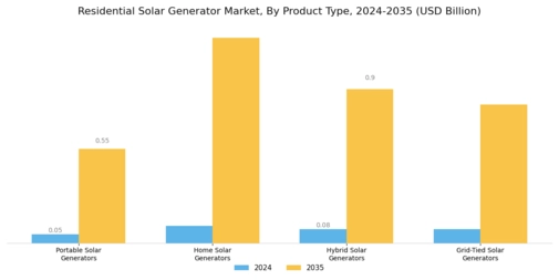 Residential Solar Generator Market Segment Image 0