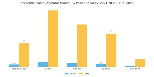 Residential Solar Generator Market Segment Image 1