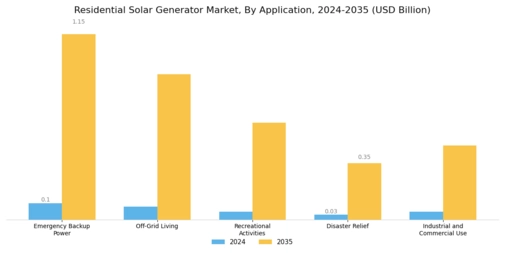 Residential Solar Generator Market Segment Image 2