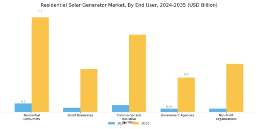 Residential Solar Generator Market Segment Image 3