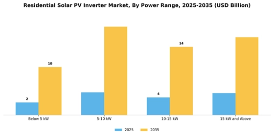 Residential Solar Pv Inverter Market Segment Image 1