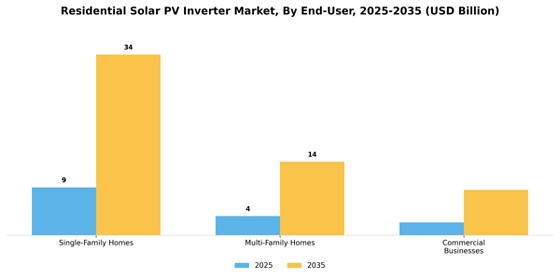 Residential Solar Pv Inverter Market Segment Image 2