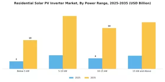 Residential Solar Pv Inverter Market Segment Image 1