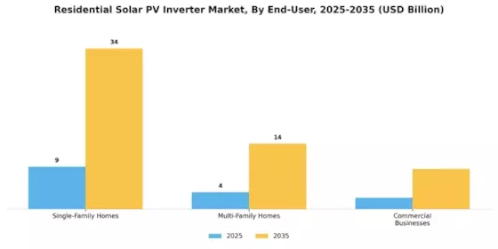 Residential Solar Pv Inverter Market Segment Image 2