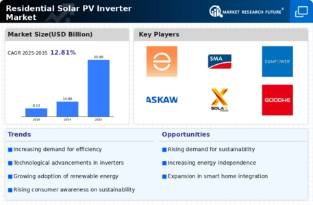 Residential Solar Pv Inverter Market Infographic
