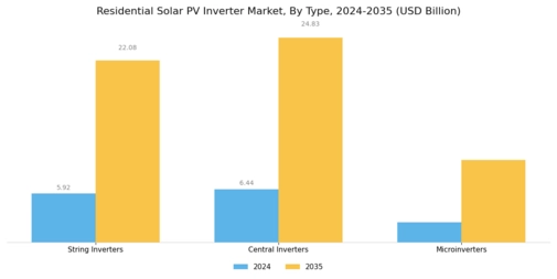 Residential Solar Pv Inverter Market Segment Image 0