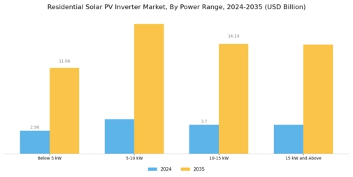 Residential Solar Pv Inverter Market Segment Image 1